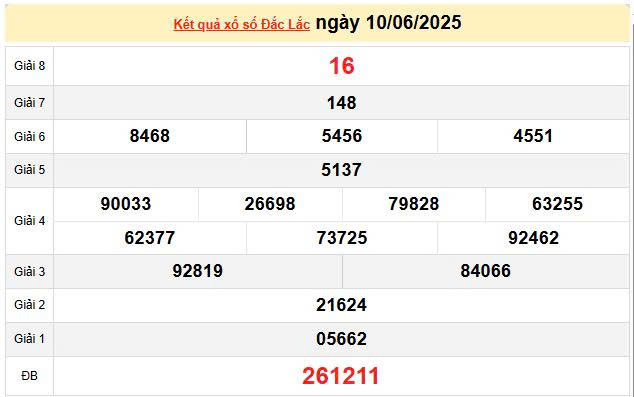 XSDLK 10/6, KQXSDLK 10/6, kết quả xổ số Đắk Lắk ngày 10/6/2025