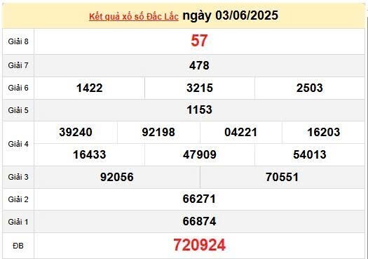 XSDLK 3/6, KQXSDLK 3/6, kết quả xổ số Đắk Lắk ngày 3/6/2025