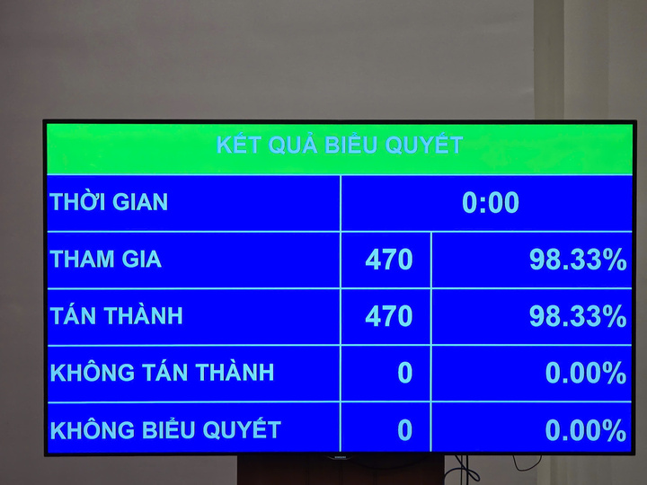 Nghị quyết sửa đổi Hiến pháp năm 2013 được Quốc hội thông qua với 470 phiếu tán thành