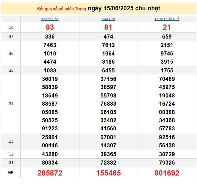 XSMT 15/6, KQXSMT 15/6, kết quả xổ số miền Trung ngày 15/6/2025