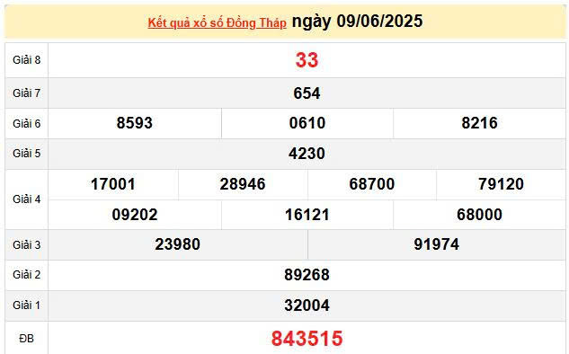 XSDT 9/6, KQXSDT 9/6, kết quả xổ số Đồng Tháp ngày 9/6/2025