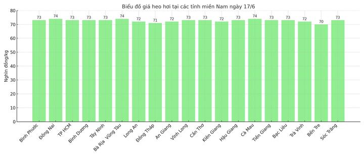Biểu đồ giá heo hơi tại các tỉnh thành miền Nam ngày 17/6.