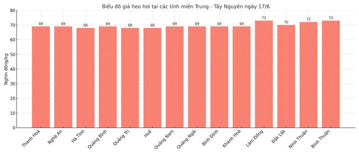 Biểu đồ giá heo hơi tại các tỉnh thành miền Trung - Tây Nguyên ngày 17/6.