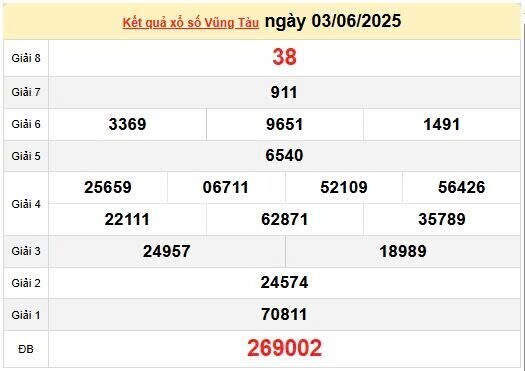 XSVT 3/6, KQXSVT 3/6, kết quả xổ số Vũng Tàu ngày 3/6/2025