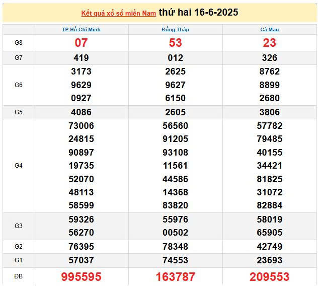 XSMN 16/6, KQXSMN 16/6, kết quả xổ số miền Nam ngày 16/6/2025