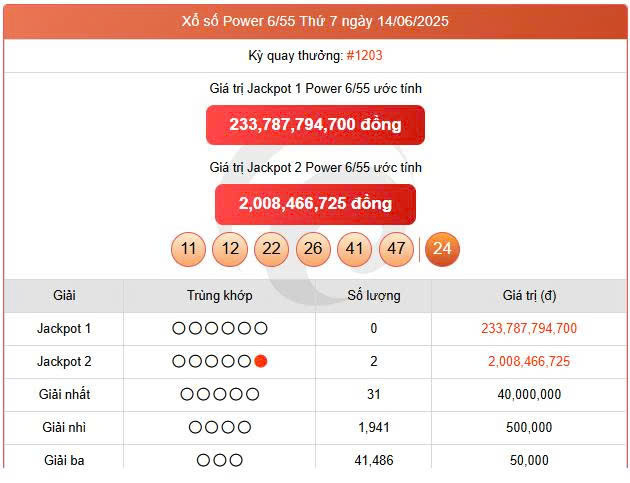 Vietlott 14/6, Vietlott Power 6/55 ngày 14/6, kết quả xổ số Power 6/55 ngày 14/6/2025