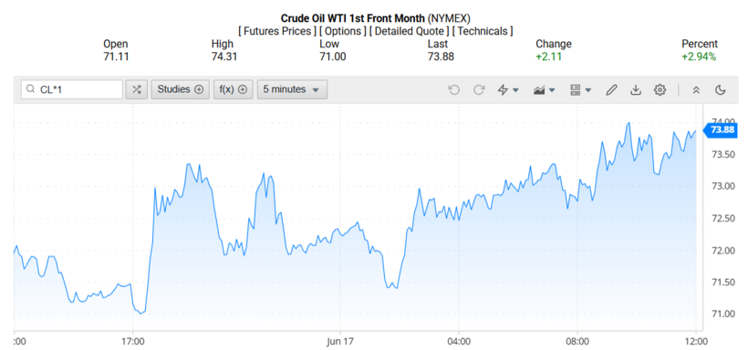 Giá dầu WTI trên thị trường thế giới rạng sáng 18/06/2025 (theo giờ Việt Nam)
