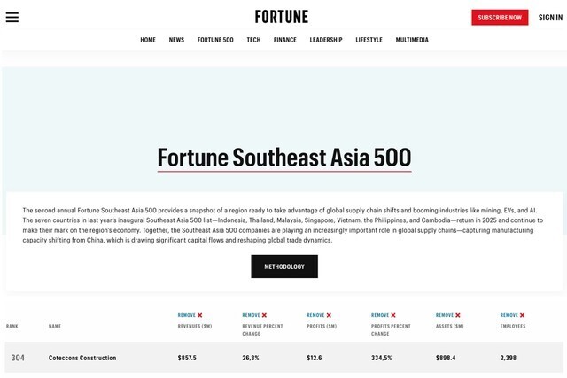 Fortune vừa công bố Bảng xếp hạng 500 doanh nghiệp Đông Nam Á năm 2025