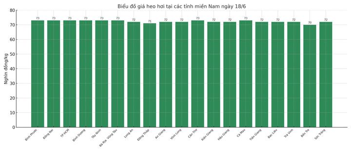 Biểu đồ giá heo hơi tại các tỉnh miền Nam ngày 18/6.