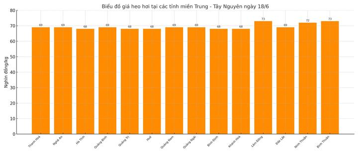 Biểu đồ giá heo hơi tại các tỉnh miền Trung - Tây Nguyên ngày 18/6.