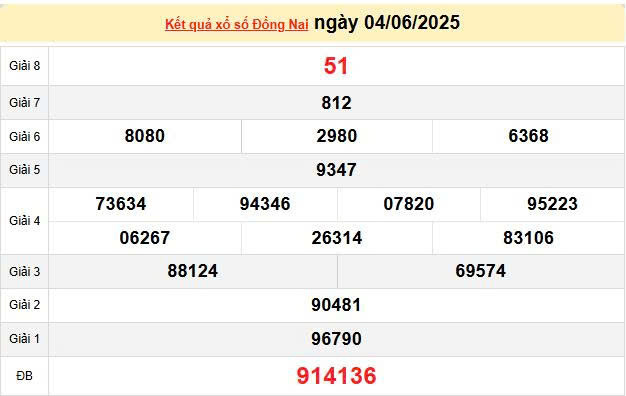 XSDN 4/6, KQXSDN 4/6, kết quả xổ số Đồng Nai ngày 4/6/2025