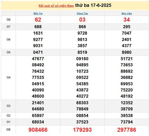 XSMN 17/6, KQXSMN 17/6, kết quả xổ số miền Nam ngày 17/6/2025
