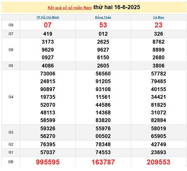 XSMN 16/6, KQXSMN 16/6, kết quả xổ số miền Nam ngày 16/6/2025