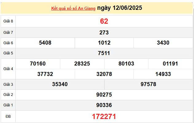 XSAG 12/6, KQXSAG 12/6, kết quả xổ số An Giang ngày 12/6/2025