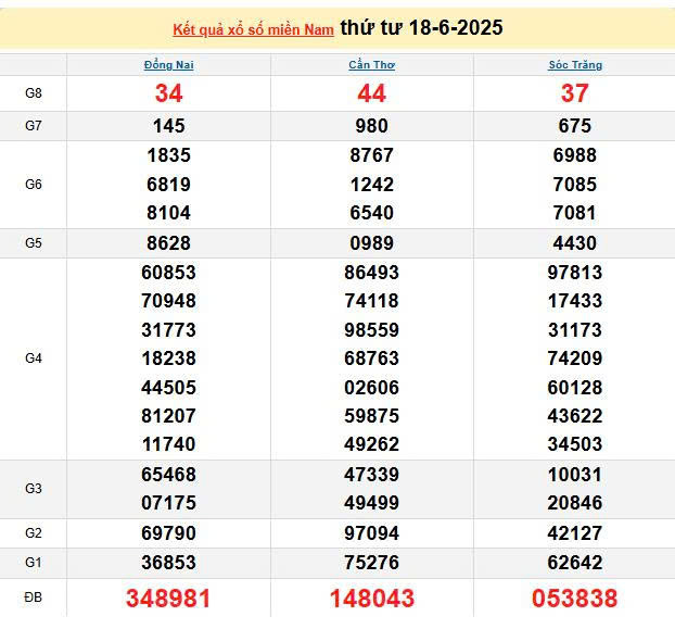 XSMN 18/6, KQXSMN 18/6, kết quả xổ số miền Nam ngày 18/6/2025