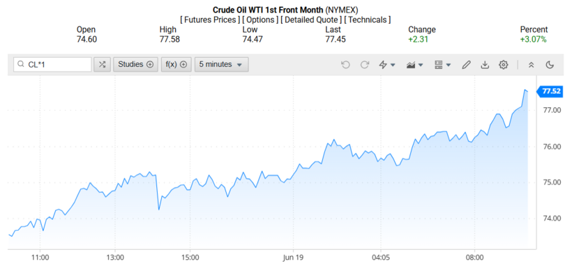 Giá dầu WTI trên thị trường thế giới rạng sáng 20/06/2025 (theo giờ Việt Nam)