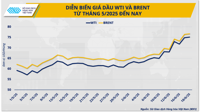 Diễn biến giá dầu WTI và Brent từ tháng 5/2025 đến nay