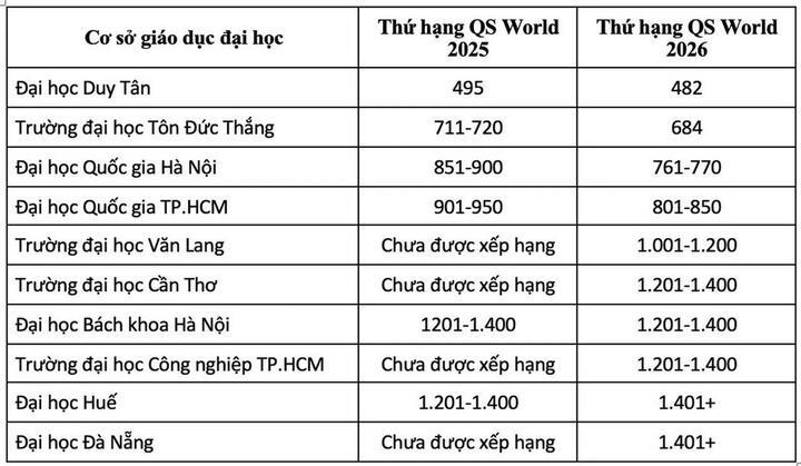 Việt Nam lần đầu có 10 đại diện vào bảng xếp hạng đại học tốt nhất thế giới.