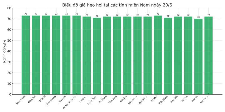 Biểu đồ giá heo hơi tại các tỉnh miền Nam ngày 20/6.