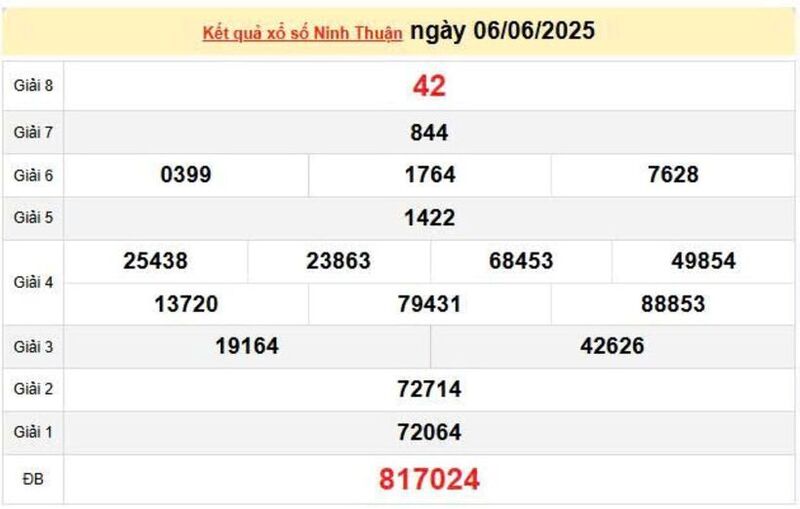 XSNT 6/6, KQXSNT 6/6, kết quả xổ số Ninh Thuận ngày 6/6/2025