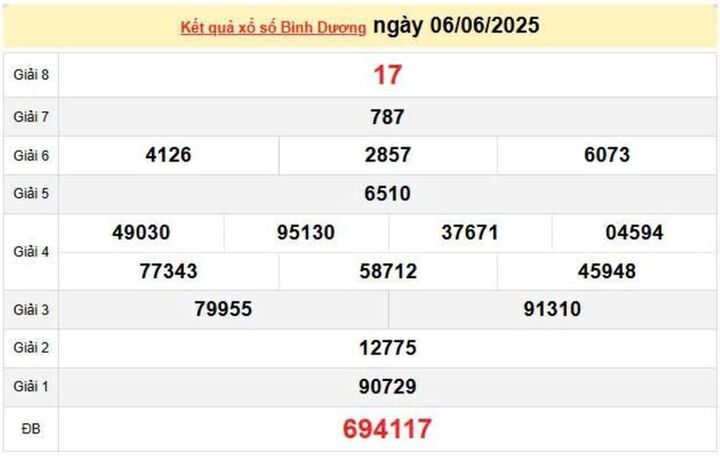 XSBD 6/6, KQXSBD 6/6, kết quả xổ số Bình Dương ngày 6/6/2025