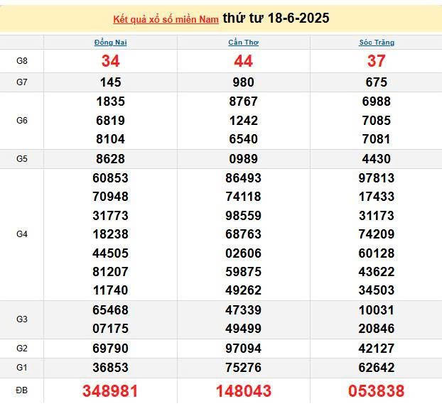 XSMN 18/6, KQXSMN 18/6, kết quả xổ số miền Nam ngày 18/6/2025