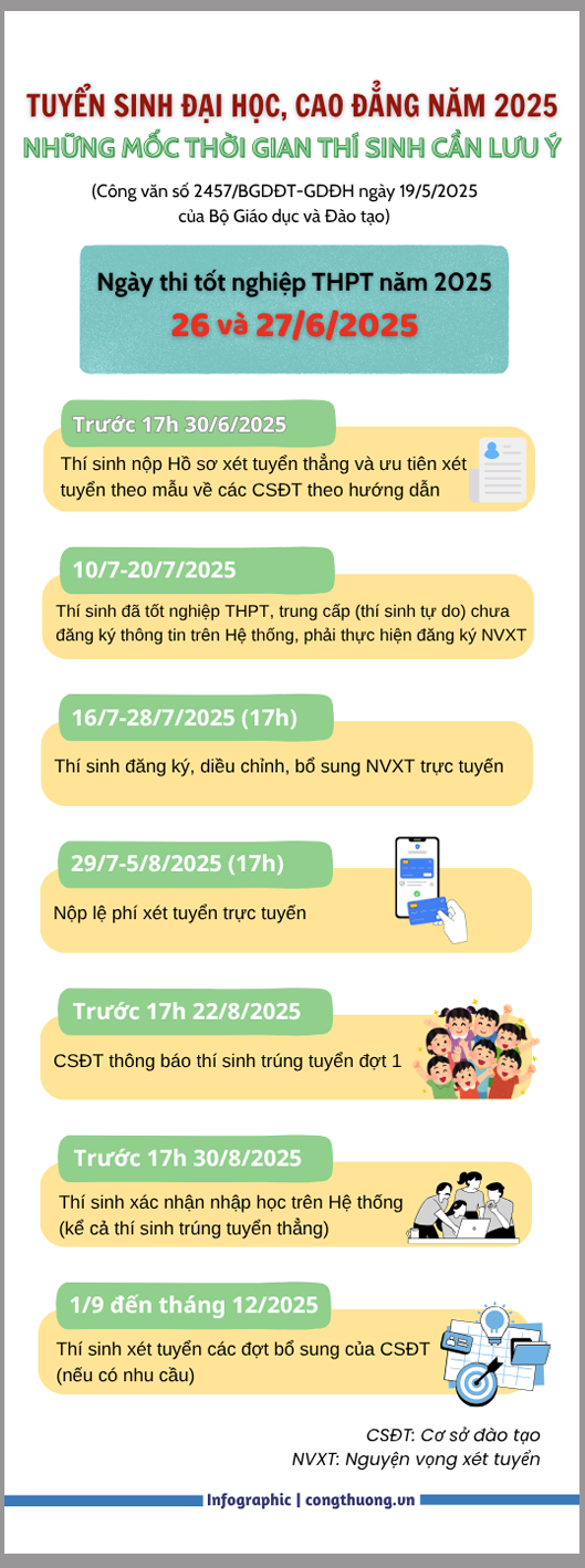Infographic | Mốc thời gian tuyển sinh đại học, cao đẳng năm 2025 cần lưu ý - 1