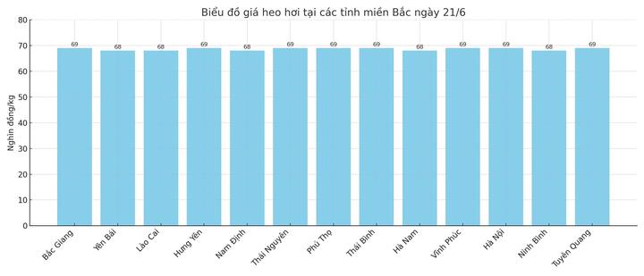 Biểu đồ giá heo hơi tại các tỉnh miền Bắc ngày 21/6.