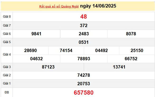 XSQNG 14/6, KQXSQNG 14/6, kết quả xổ số Quảng Ngãi ngày 14/6/2025