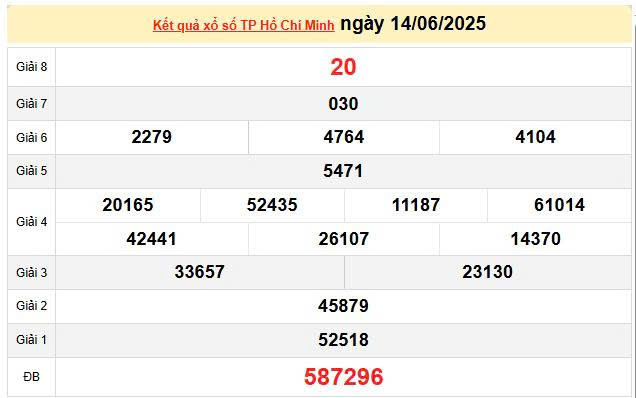 XSHCM 14/6, KQXSHCM 14/6, kết quả xổ số Hồ Chí Minh ngày 14/6/2025
