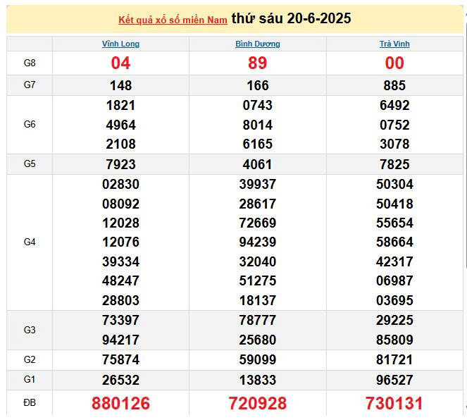 XSMN 20/6, KQXSMN 20/6, kết quả xổ số miền Nam ngày 20/6/2025