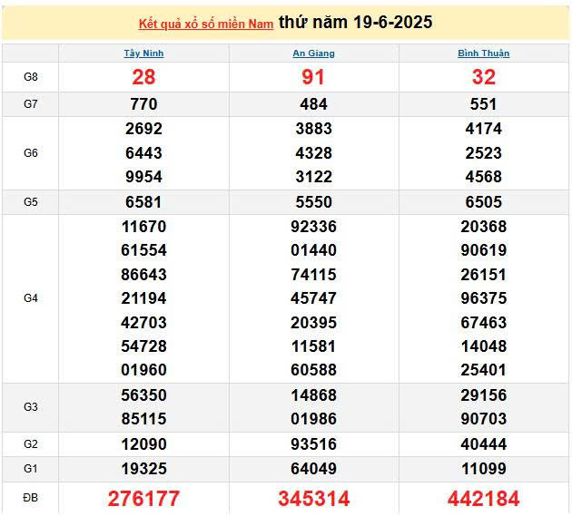 XSMN 19/6, KQXSMN 19/6, kết quả xổ số miền Nam ngày 19/6/2025