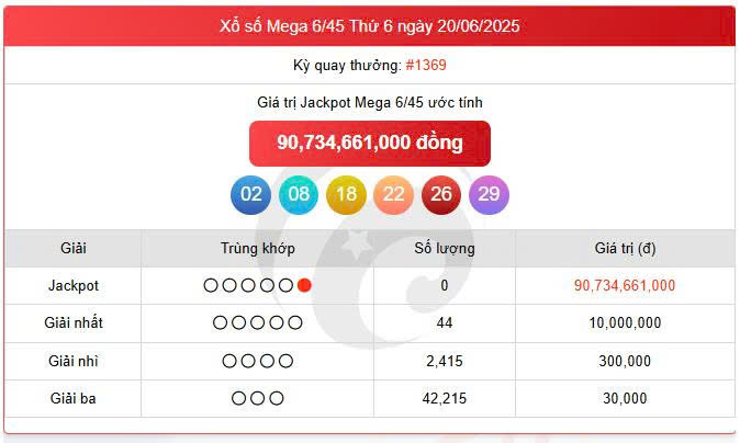 Vietlott 20/6, Vietlott Mega 6/45 ngày 20/6, kết quả xổ số Mega 6/45 ngày 20/6/2025