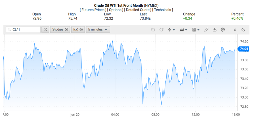 Giá dầu WTI trên thị trường thế giới rạng sáng 23/06/2025 (theo giờ Việt Nam)