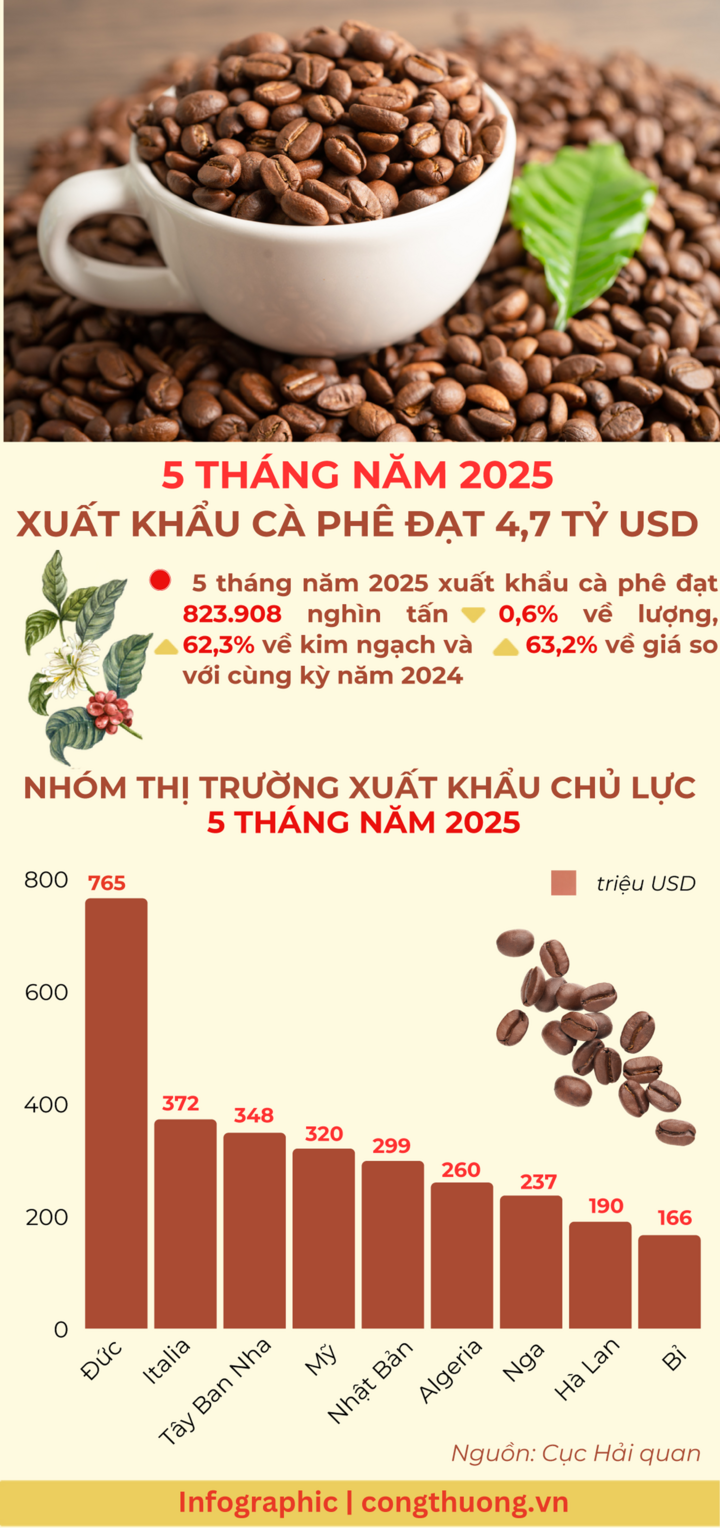 Xuất khẩu cà phê 5 tháng đầu năm 2025
