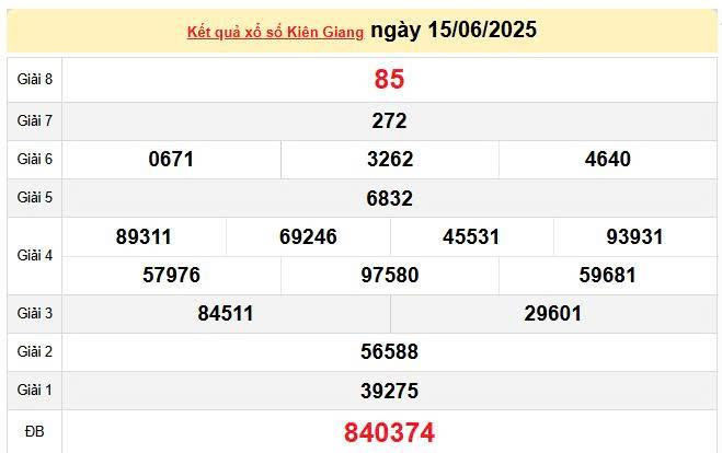 XSKG 15/6, KQXSKG 15/6, kết quả xổ số Kiên Giang ngày 15/6/2025