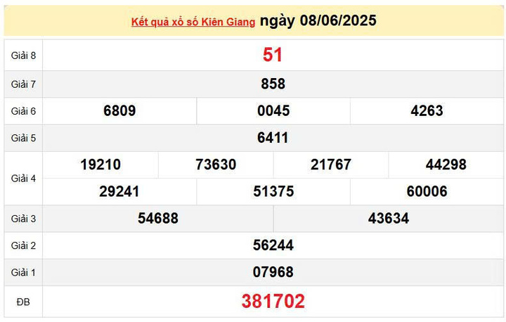 XSKG 8/6, KQXSKG 8/6, kết quả xổ số Kiên Giang ngày 8/6/2025