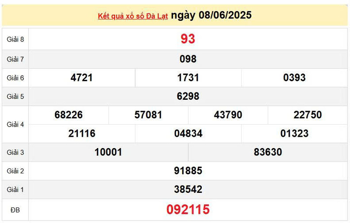 XSDL 8/6, KQXSDL 8/6, kết quả xổ số Đà Lạt ngày 8/6/2025