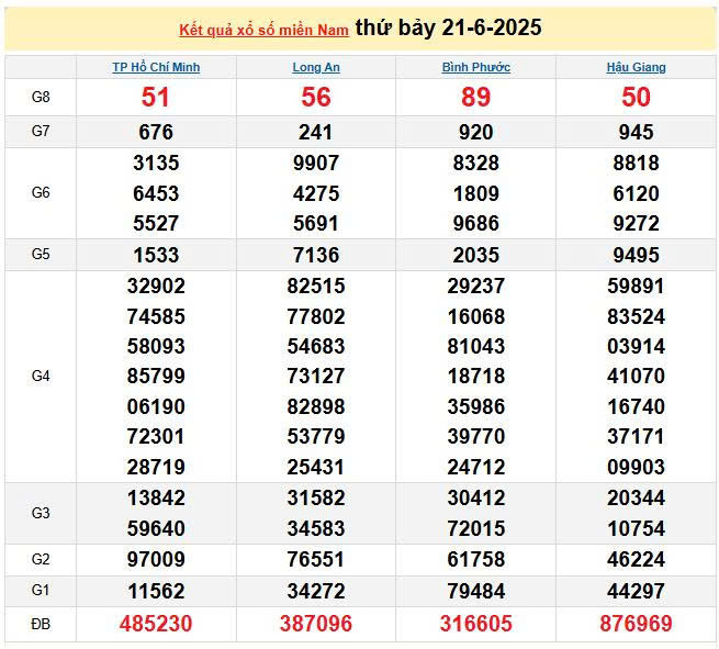 XSMN 21/6, KQXSMN 21/6, kết quả xổ số miền Nam ngày 21/6/2025