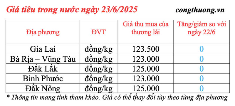 Giá tiêu trong nước cập nhật chiều ngày 23/6/2025