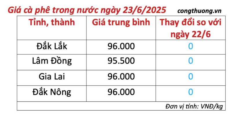 Bảng giá cà phê trong nước cập nhật chiều ngày 23/6/2025