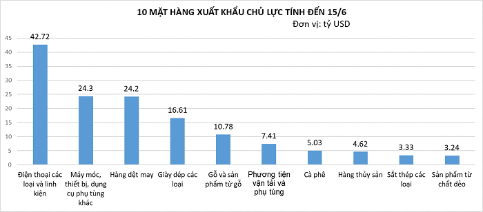 10 nhóm hàng xuất khẩu chủ lực trên 3 tỷ USD tính đến 15/6. (Nguồn: Cục Hải quan)
