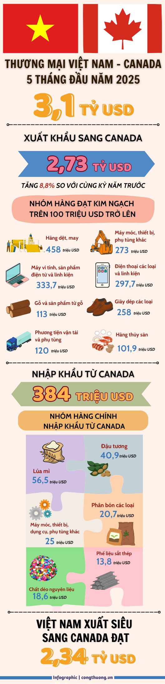 Infographic | Việt Nam xuất siêu 2,34 tỷ USD sang Canada  - 1