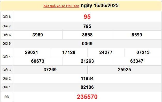 XSPY 16/6, KQXSPY 16/6, kết quả xổ số Phú Yên ngày 16/6/2025