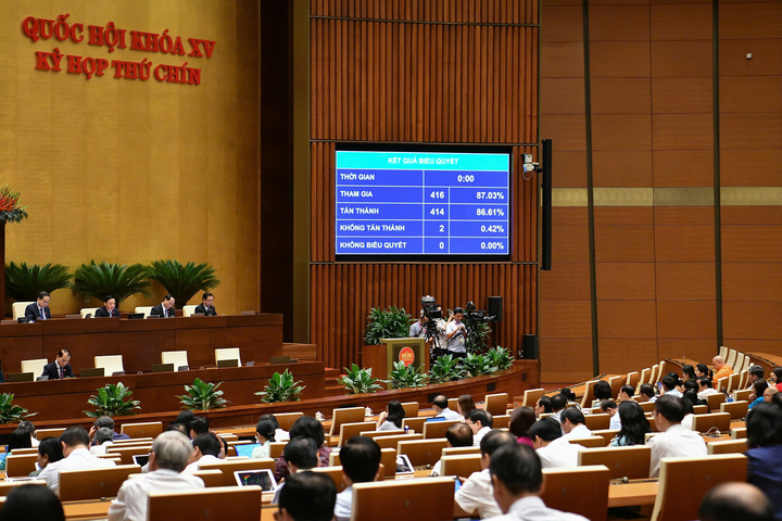 Kết quả biểu quyết thông qua. Ảnh: VPQH
