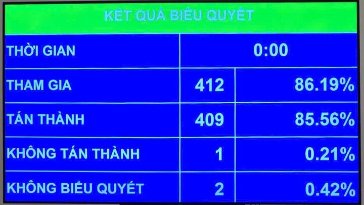 Kết quả biểu quyết thông qua Luật sửa đổi, bổ sung một số điều của Luật Tổ chức Viện kiểm sát nhân dân