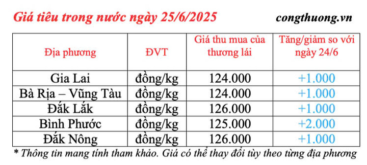 Giá tiêu trong nước cập nhật chiều ngày 25/6/2025