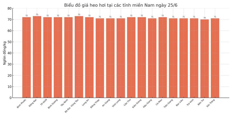 Biểu đồ giá heo hơi tại các tỉnh miền Nam ngày 25/6.