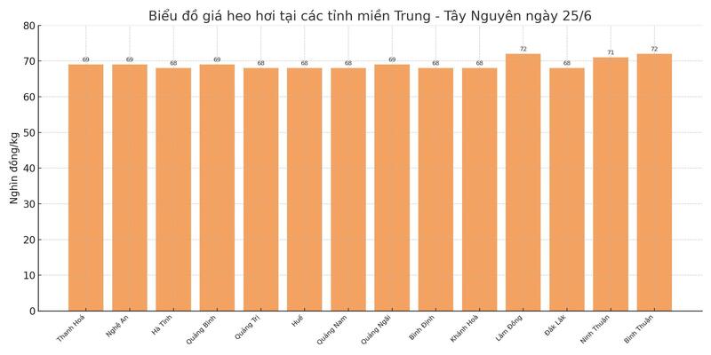 Biểu đồ giá heo hơi tại các tỉnh miền Trung - Tây Nguyên ngày 25/6.