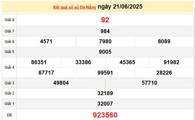 XSDNA 21/6, KQXSDNA 21/6, kết quả xổ số Đà Nẵng ngày 21/6/2025